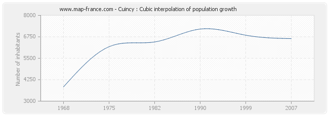 Cuincy : Cubic interpolation of population growth