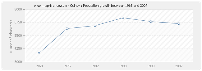 Population Cuincy