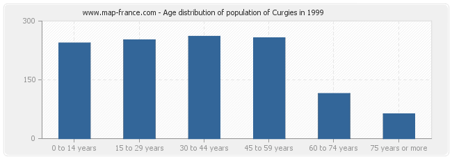 Age distribution of population of Curgies in 1999