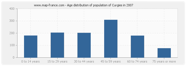 Age distribution of population of Curgies in 2007