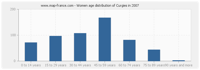 Women age distribution of Curgies in 2007
