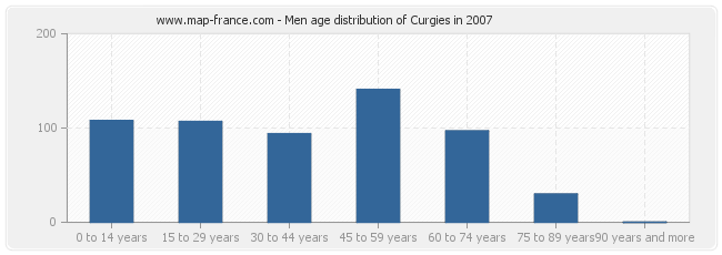 Men age distribution of Curgies in 2007