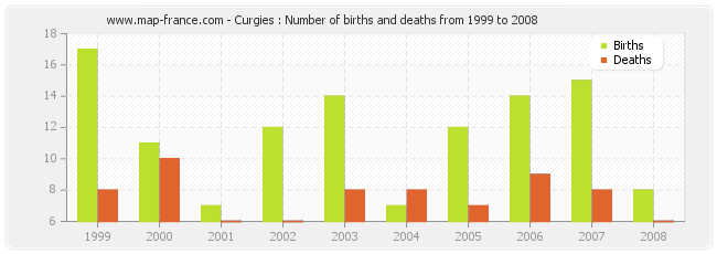 Curgies : Number of births and deaths from 1999 to 2008