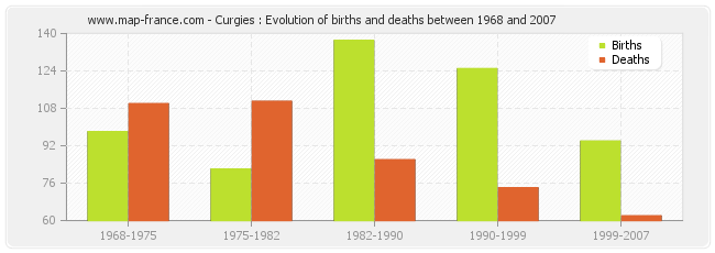 Curgies : Evolution of births and deaths between 1968 and 2007