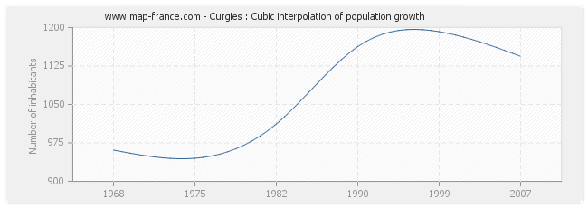 Curgies : Cubic interpolation of population growth