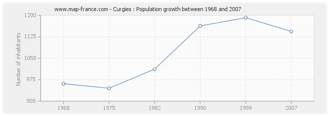 Population Curgies