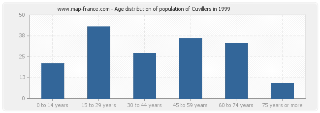Age distribution of population of Cuvillers in 1999