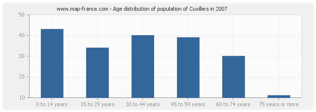 Age distribution of population of Cuvillers in 2007