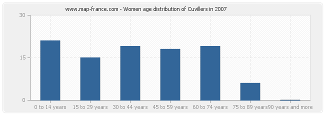 Women age distribution of Cuvillers in 2007