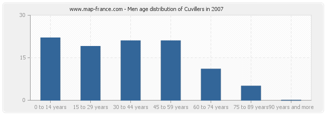 Men age distribution of Cuvillers in 2007