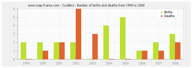 Cuvillers : Number of births and deaths from 1999 to 2008