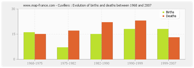 Cuvillers : Evolution of births and deaths between 1968 and 2007