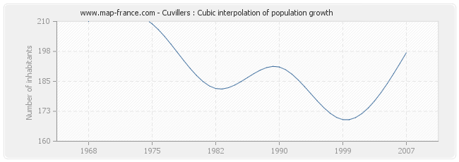 Cuvillers : Cubic interpolation of population growth