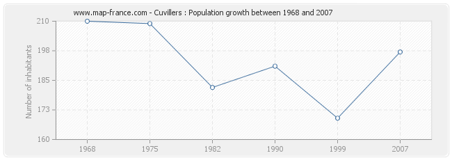 Population Cuvillers
