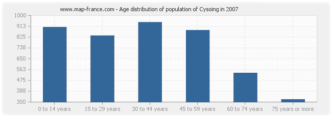 Age distribution of population of Cysoing in 2007