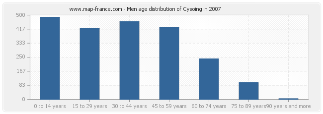 Men age distribution of Cysoing in 2007