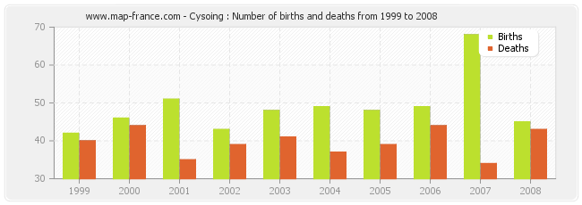 Cysoing : Number of births and deaths from 1999 to 2008