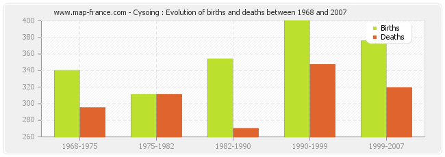 Cysoing : Evolution of births and deaths between 1968 and 2007