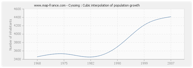 Cysoing : Cubic interpolation of population growth