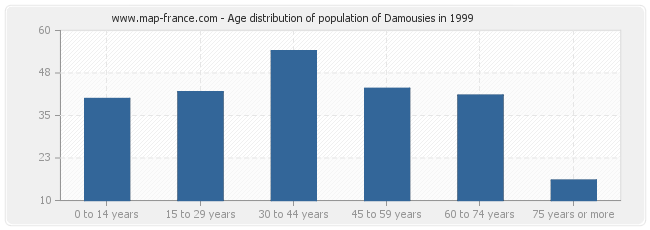 Age distribution of population of Damousies in 1999