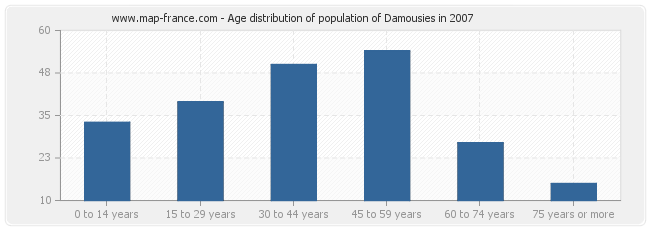 Age distribution of population of Damousies in 2007