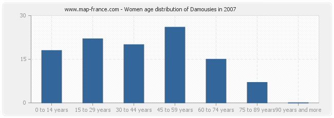 Women age distribution of Damousies in 2007