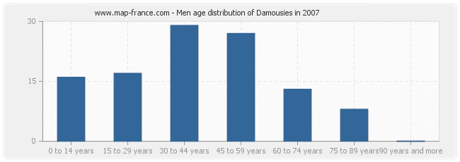 Men age distribution of Damousies in 2007