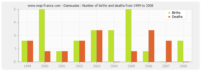 Damousies : Number of births and deaths from 1999 to 2008