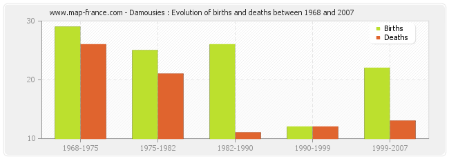 Damousies : Evolution of births and deaths between 1968 and 2007