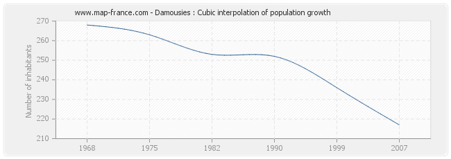 Damousies : Cubic interpolation of population growth