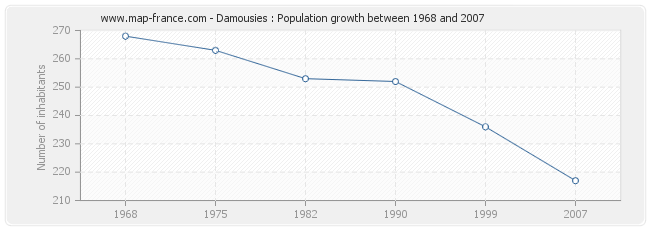 Population Damousies