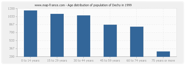Age distribution of population of Dechy in 1999