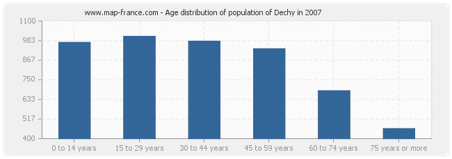 Age distribution of population of Dechy in 2007