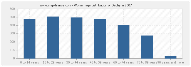 Women age distribution of Dechy in 2007