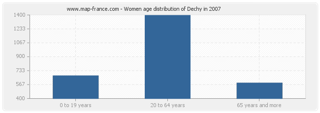 Women age distribution of Dechy in 2007