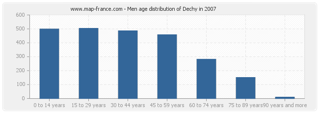 Men age distribution of Dechy in 2007