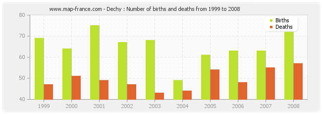 Dechy : Number of births and deaths from 1999 to 2008