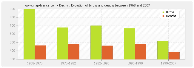 Dechy : Evolution of births and deaths between 1968 and 2007