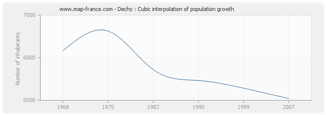 Dechy : Cubic interpolation of population growth