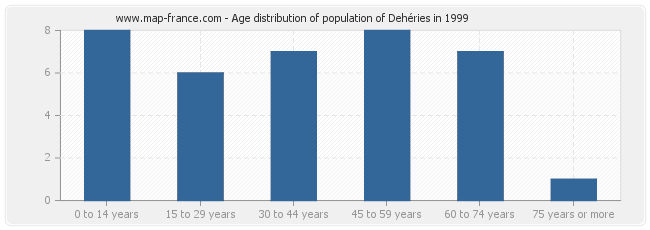 Age distribution of population of Dehéries in 1999