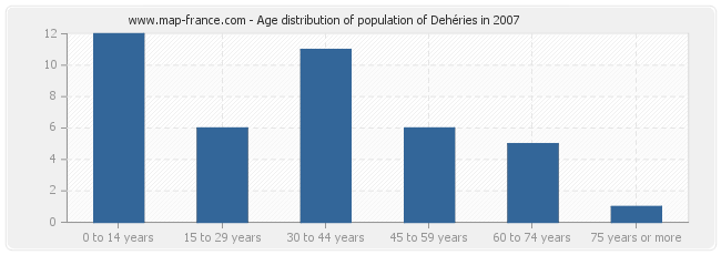 Age distribution of population of Dehéries in 2007