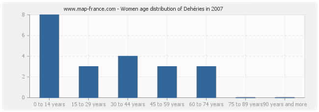 Women age distribution of Dehéries in 2007