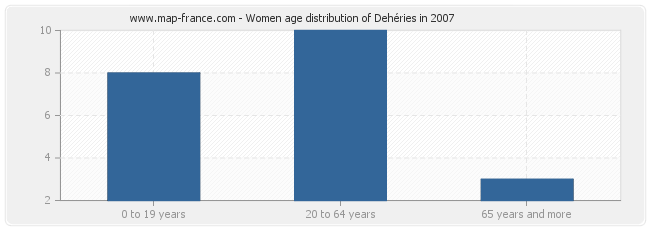 Women age distribution of Dehéries in 2007