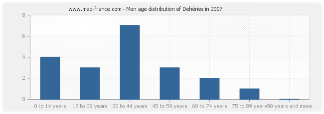 Men age distribution of Dehéries in 2007