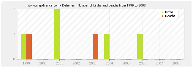 Dehéries : Number of births and deaths from 1999 to 2008