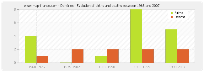 Dehéries : Evolution of births and deaths between 1968 and 2007