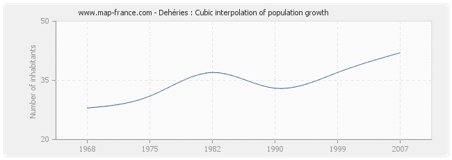 Dehéries : Cubic interpolation of population growth