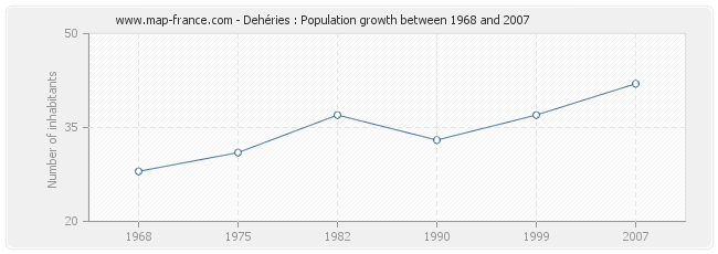 Population Dehéries