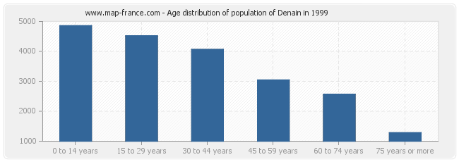 Age distribution of population of Denain in 1999