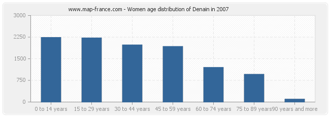 Women age distribution of Denain in 2007